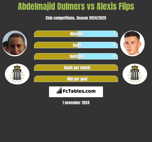 Abdelmajid Oulmers vs Alexis Flips h2h player stats