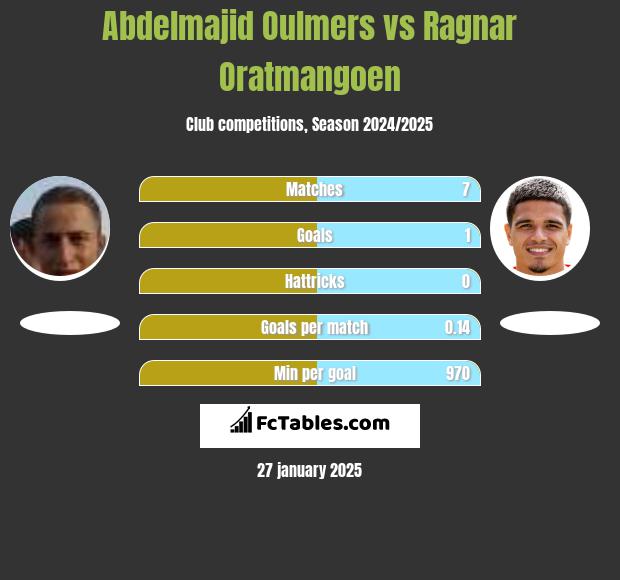 Abdelmajid Oulmers vs Ragnar Oratmangoen h2h player stats