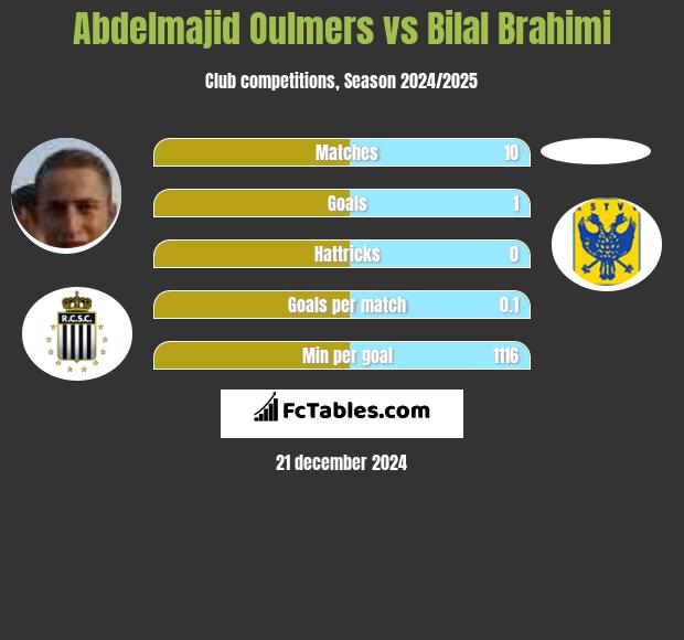 Abdelmajid Oulmers vs Bilal Brahimi h2h player stats