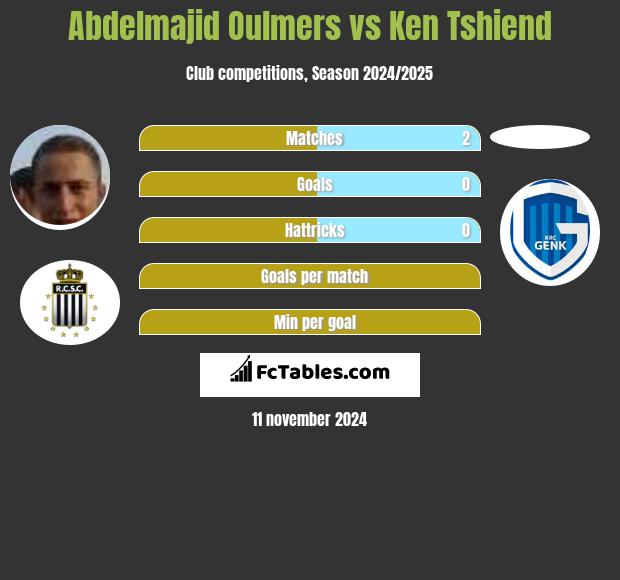 Abdelmajid Oulmers vs Ken Tshiend h2h player stats