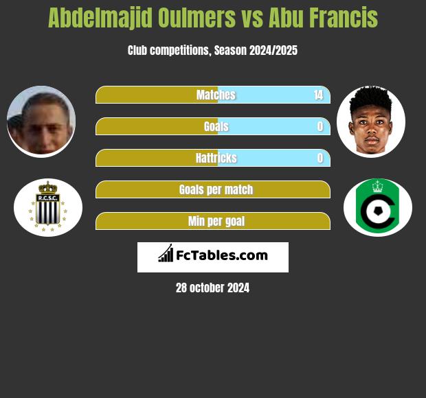 Abdelmajid Oulmers vs Abu Francis h2h player stats