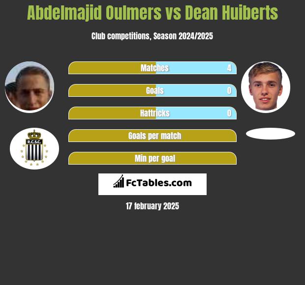 Abdelmajid Oulmers vs Dean Huiberts h2h player stats