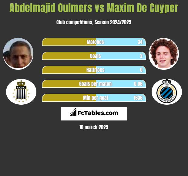 Abdelmajid Oulmers vs Maxim De Cuyper h2h player stats