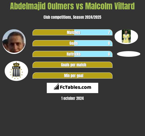 Abdelmajid Oulmers vs Malcolm Viltard h2h player stats