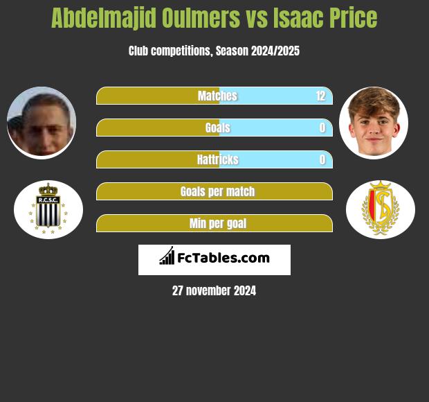 Abdelmajid Oulmers vs Isaac Price h2h player stats