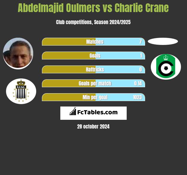 Abdelmajid Oulmers vs Charlie Crane h2h player stats