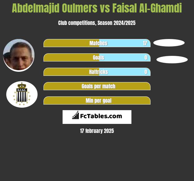 Abdelmajid Oulmers vs Faisal Al-Ghamdi h2h player stats