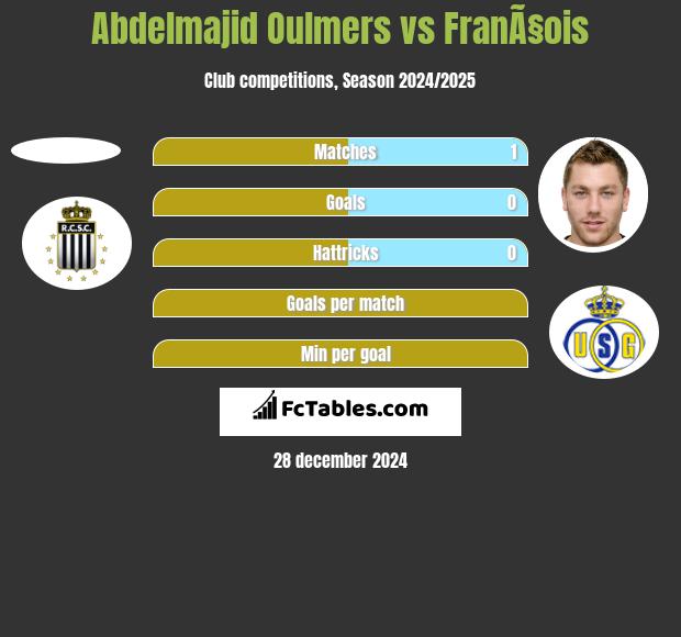 Abdelmajid Oulmers vs FranÃ§ois h2h player stats