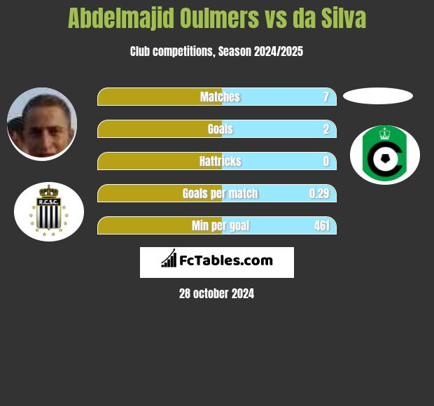 Abdelmajid Oulmers vs da Silva h2h player stats