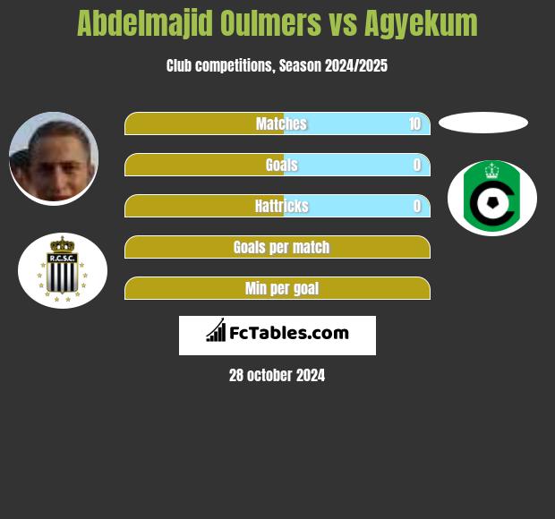 Abdelmajid Oulmers vs Agyekum h2h player stats