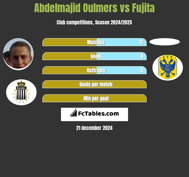 Abdelmajid Oulmers vs Fujita h2h player stats