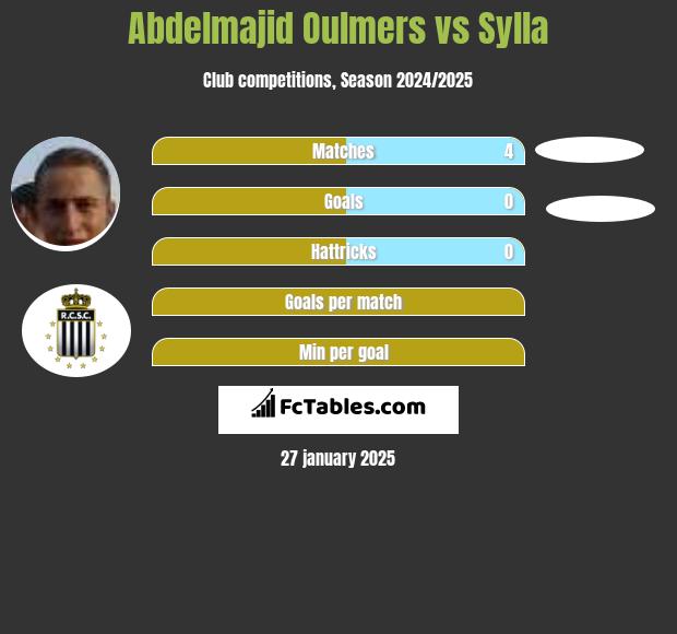 Abdelmajid Oulmers vs Sylla h2h player stats