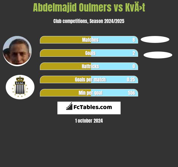 Abdelmajid Oulmers vs KvÄ›t h2h player stats