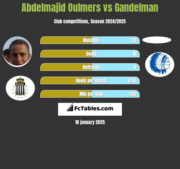 Abdelmajid Oulmers vs Gandelman h2h player stats