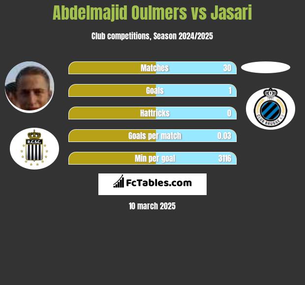 Abdelmajid Oulmers vs Jasari h2h player stats