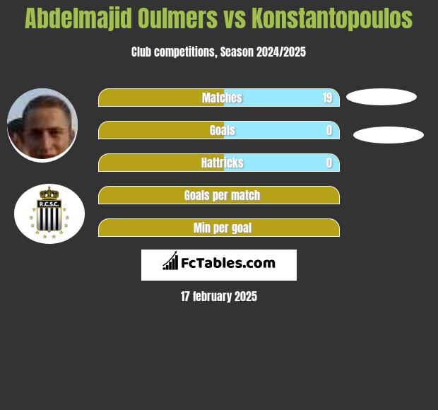 Abdelmajid Oulmers vs Konstantopoulos h2h player stats