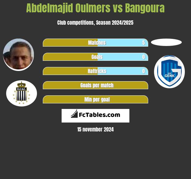 Abdelmajid Oulmers vs Bangoura h2h player stats