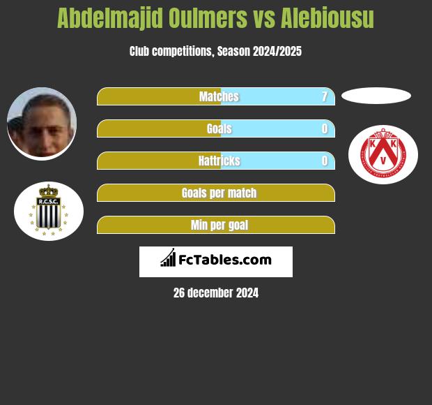 Abdelmajid Oulmers vs Alebiousu h2h player stats