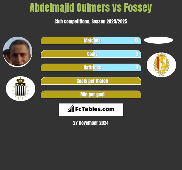 Abdelmajid Oulmers vs Fossey h2h player stats