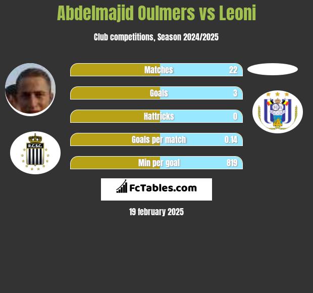 Abdelmajid Oulmers vs Leoni h2h player stats