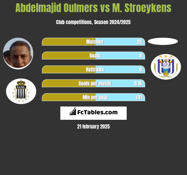 Abdelmajid Oulmers vs M. Stroeykens h2h player stats