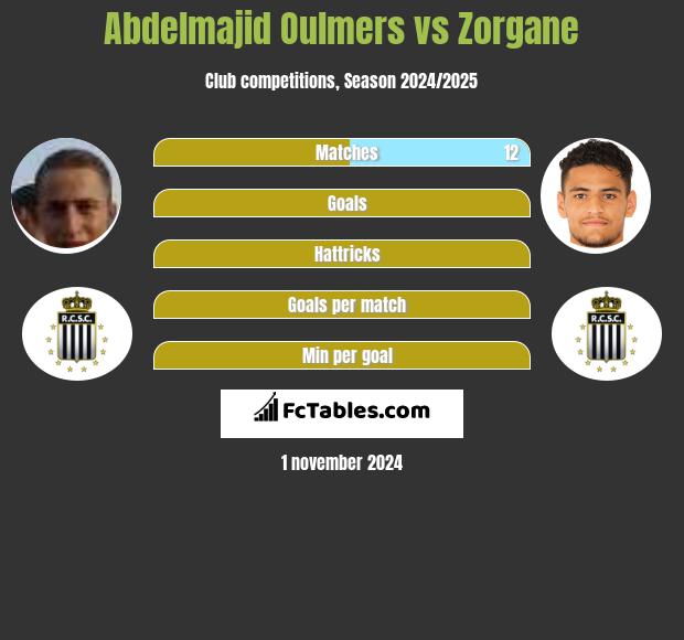 Abdelmajid Oulmers vs Zorgane h2h player stats