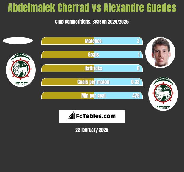 Abdelmalek Cherrad vs Alexandre Guedes h2h player stats