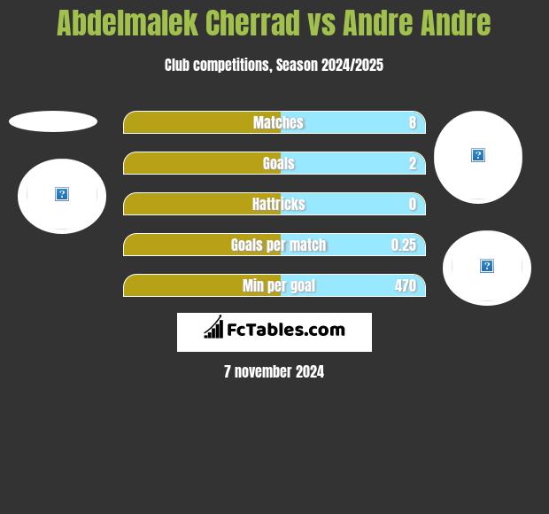 Abdelmalek Cherrad vs Andre Andre h2h player stats