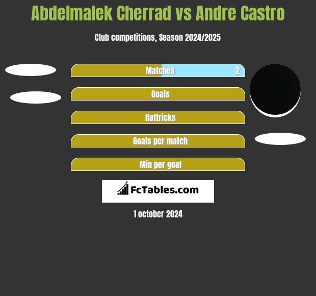 Abdelmalek Cherrad vs Andre Castro h2h player stats