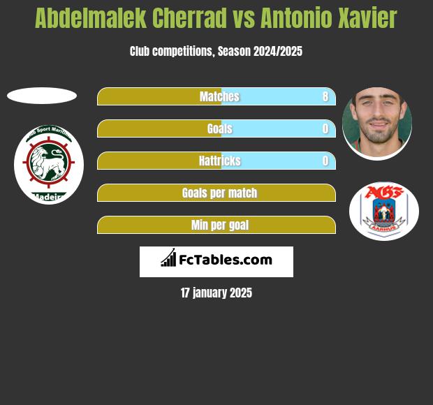 Abdelmalek Cherrad vs Antonio Xavier h2h player stats