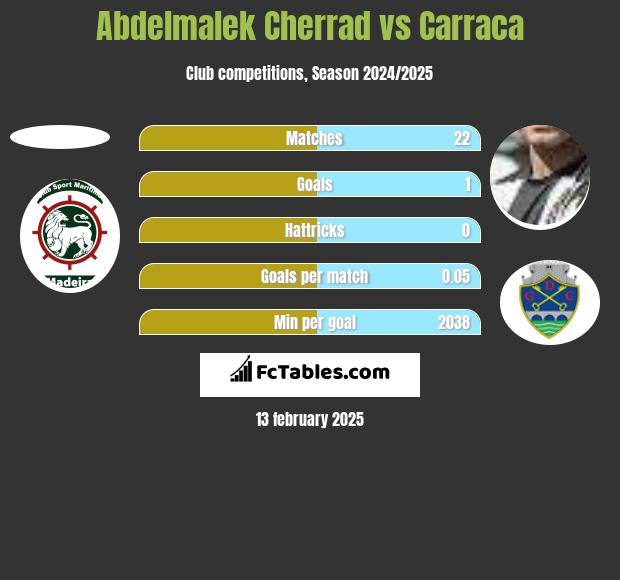 Abdelmalek Cherrad vs Carraca h2h player stats