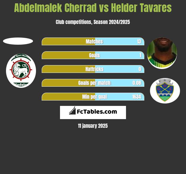 Abdelmalek Cherrad vs Helder Tavares h2h player stats