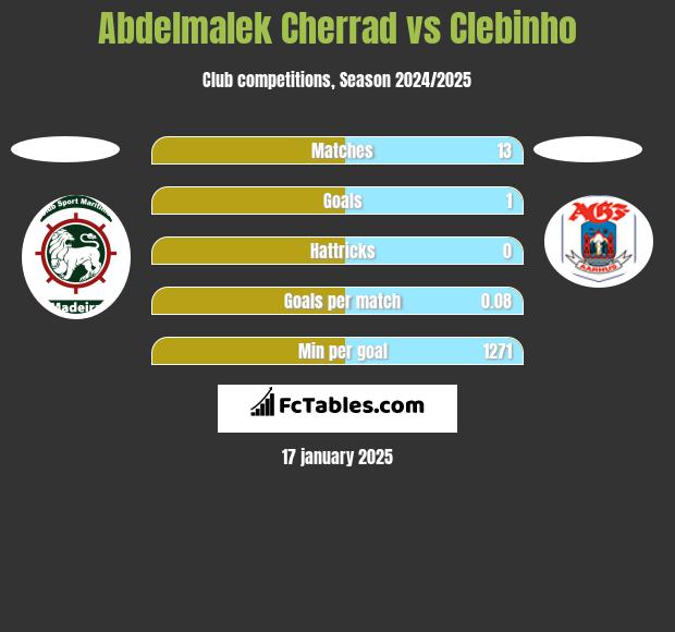 Abdelmalek Cherrad vs Clebinho h2h player stats