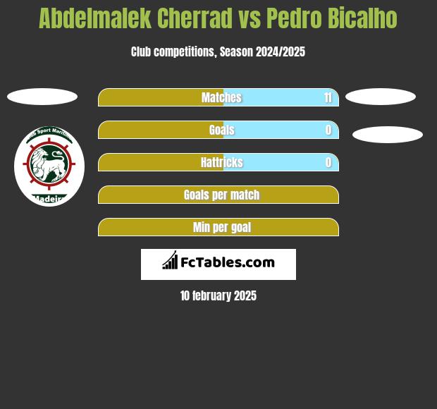 Abdelmalek Cherrad vs Pedro Bicalho h2h player stats