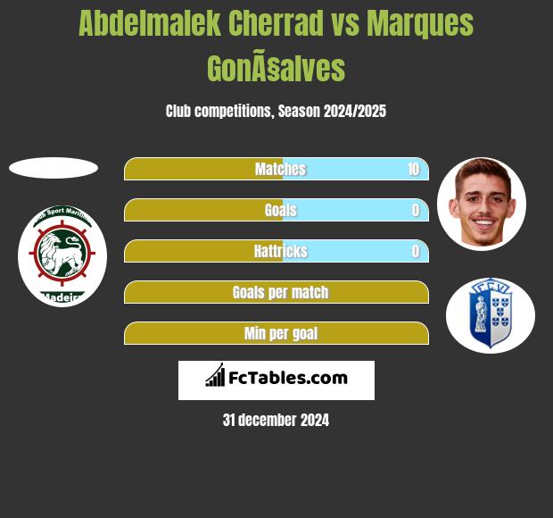 Abdelmalek Cherrad vs Marques GonÃ§alves h2h player stats