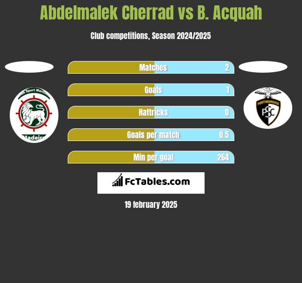 Abdelmalek Cherrad vs B. Acquah h2h player stats