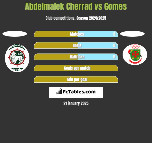 Abdelmalek Cherrad vs Gomes h2h player stats