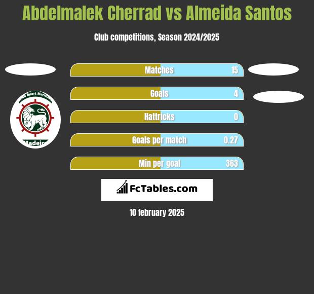 Abdelmalek Cherrad vs Almeida Santos h2h player stats