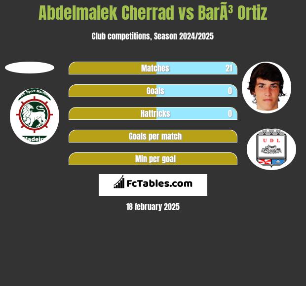 Abdelmalek Cherrad vs BarÃ³ Ortiz h2h player stats