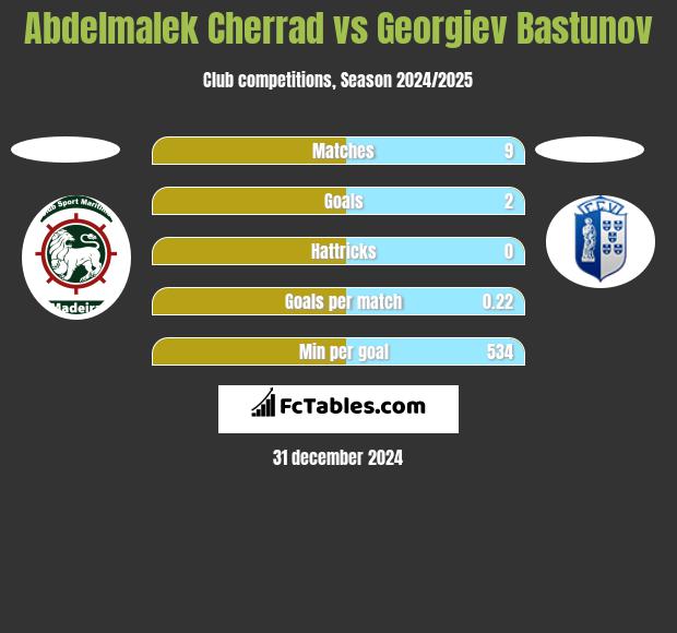 Abdelmalek Cherrad vs Georgiev Bastunov h2h player stats