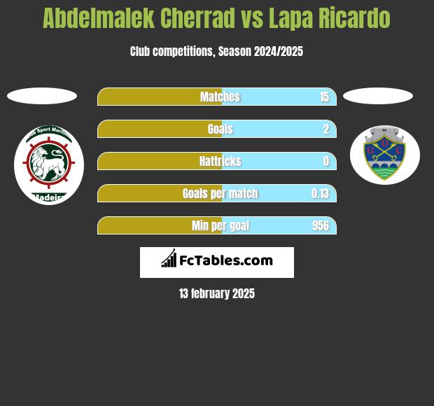 Abdelmalek Cherrad vs Lapa Ricardo h2h player stats