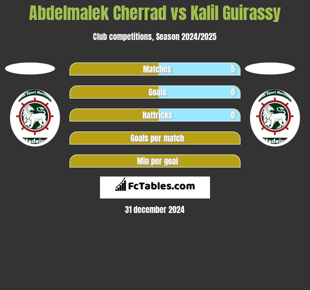 Abdelmalek Cherrad vs Kalil Guirassy h2h player stats