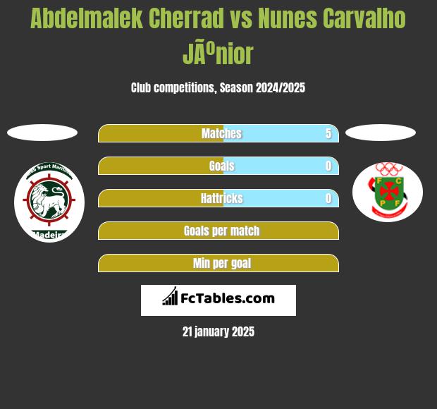 Abdelmalek Cherrad vs Nunes Carvalho JÃºnior h2h player stats