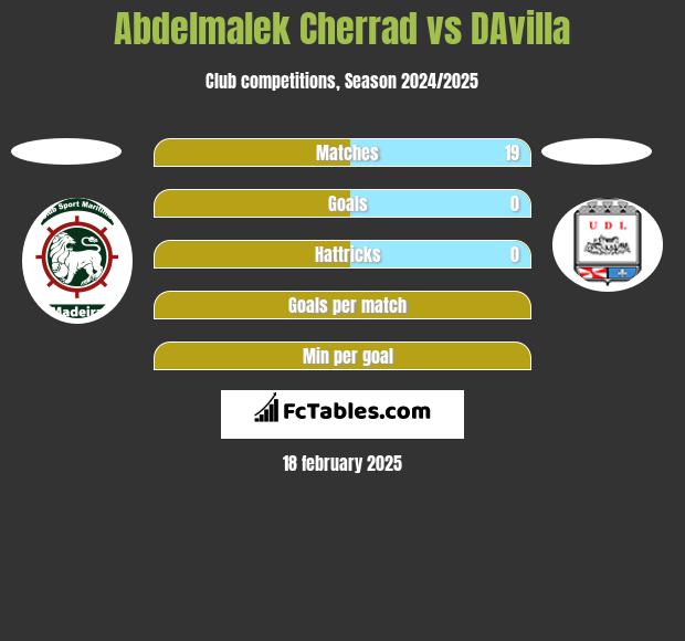 Abdelmalek Cherrad vs DAvilla h2h player stats