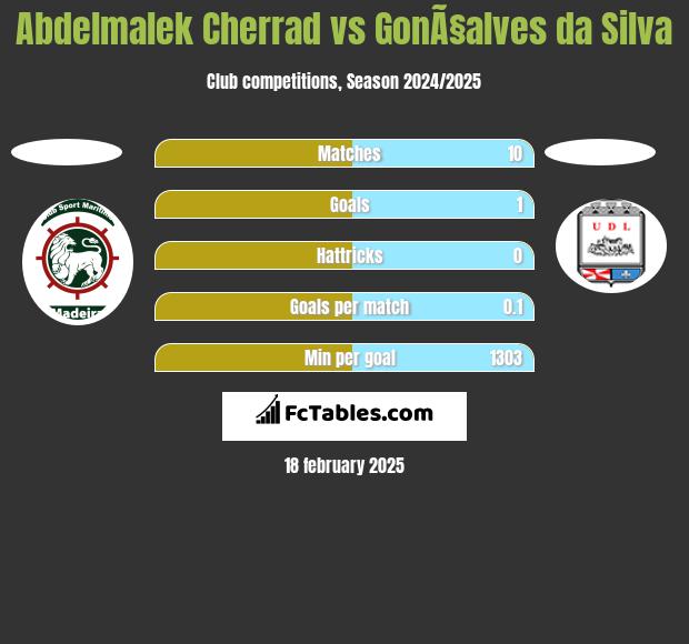 Abdelmalek Cherrad vs GonÃ§alves da Silva h2h player stats