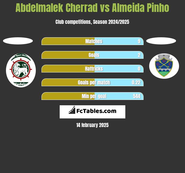 Abdelmalek Cherrad vs Almeida Pinho h2h player stats