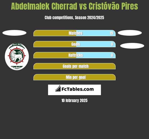 Abdelmalek Cherrad vs Cristóvão Pires h2h player stats