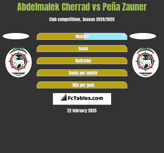 Abdelmalek Cherrad vs Peña Zauner h2h player stats