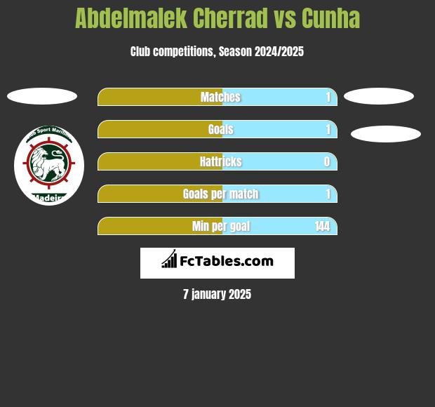 Abdelmalek Cherrad vs Cunha h2h player stats