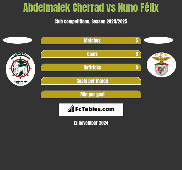 Abdelmalek Cherrad vs Nuno Félix h2h player stats